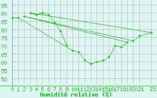 Courbe de l'humidit relative pour Riga