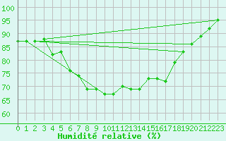 Courbe de l'humidit relative pour Tanabru