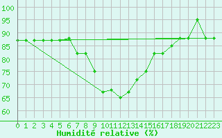 Courbe de l'humidit relative pour Decimomannu