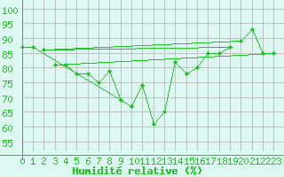 Courbe de l'humidit relative pour Hereford/Credenhill