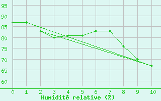 Courbe de l'humidit relative pour Vevey