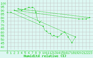 Courbe de l'humidit relative pour Valley