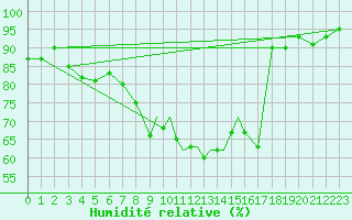 Courbe de l'humidit relative pour Leeming