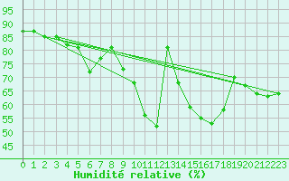Courbe de l'humidit relative pour Pforzheim-Ispringen