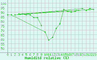 Courbe de l'humidit relative pour Pau (64)