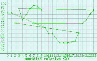 Courbe de l'humidit relative pour Ambrieu (01)