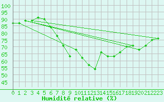 Courbe de l'humidit relative pour Friesoythe-altenoythe