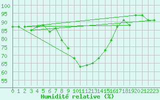 Courbe de l'humidit relative pour Kilpisjarvi