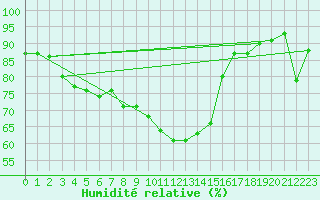 Courbe de l'humidit relative pour Bjornholt