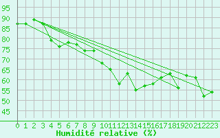 Courbe de l'humidit relative pour Kleiner Feldberg / Taunus