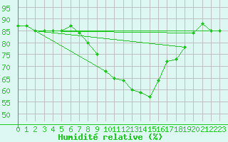 Courbe de l'humidit relative pour Maisach-Galgen