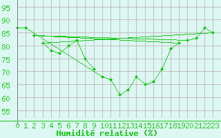 Courbe de l'humidit relative pour Dunkerque (59)