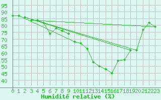 Courbe de l'humidit relative pour Floda