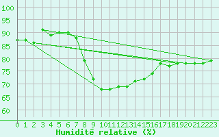 Courbe de l'humidit relative pour Hoyerswerda
