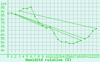 Courbe de l'humidit relative pour Chivenor
