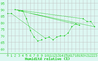Courbe de l'humidit relative pour Giresun