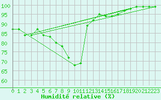 Courbe de l'humidit relative pour Haparanda A