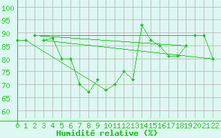 Courbe de l'humidit relative pour Monte S. Angelo