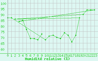 Courbe de l'humidit relative pour Ile d'Yeu - Saint-Sauveur (85)