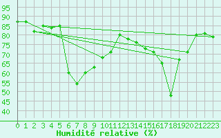Courbe de l'humidit relative pour Ile Rousse (2B)