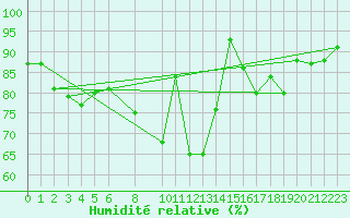 Courbe de l'humidit relative pour Mont-Rigi (Be)