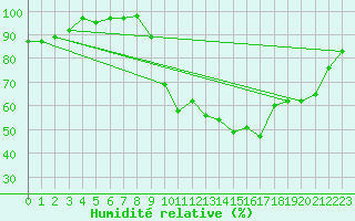 Courbe de l'humidit relative pour Chambry / Aix-Les-Bains (73)