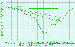 Courbe de l'humidit relative pour Zurich Town / Ville.