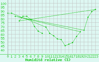 Courbe de l'humidit relative pour Carpentras (84)
