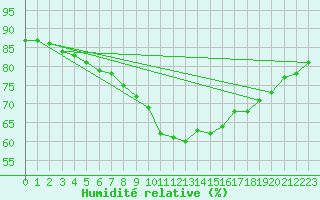 Courbe de l'humidit relative pour Aix-la-Chapelle (All)