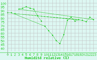 Courbe de l'humidit relative pour Weihenstephan