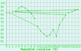 Courbe de l'humidit relative pour Warth