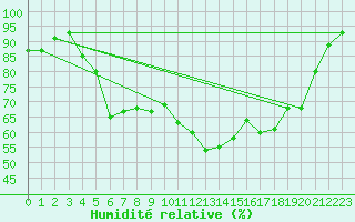 Courbe de l'humidit relative pour Pajares - Valgrande