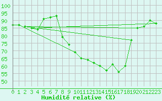 Courbe de l'humidit relative pour Merschweiller - Kitzing (57)