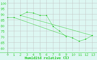 Courbe de l'humidit relative pour Dundrennan