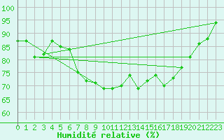 Courbe de l'humidit relative pour Voorschoten