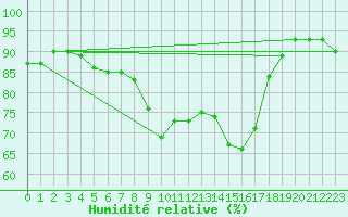 Courbe de l'humidit relative pour Trapani / Birgi