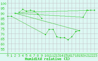Courbe de l'humidit relative pour Ell Aws