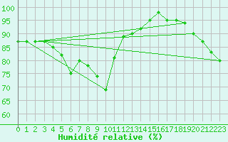 Courbe de l'humidit relative pour Raahe Lapaluoto