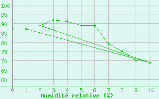 Courbe de l'humidit relative pour Dundrennan