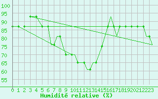 Courbe de l'humidit relative pour Prestwick Airport