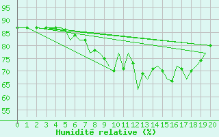 Courbe de l'humidit relative pour Isle Of Man / Ronaldsway Airport