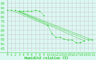 Courbe de l'humidit relative pour Colmar-Ouest (68)