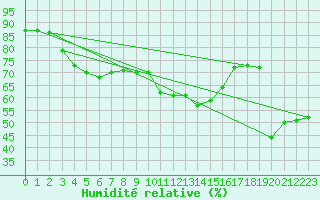Courbe de l'humidit relative pour Saint-Jean-de-Vedas (34)