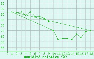Courbe de l'humidit relative pour Weinbiet