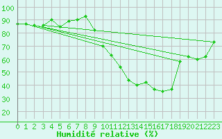 Courbe de l'humidit relative pour Evreux (27)