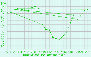 Courbe de l'humidit relative pour Galtuer