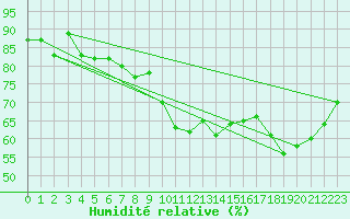 Courbe de l'humidit relative pour Neuchatel (Sw)