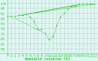 Courbe de l'humidit relative pour Magilligan