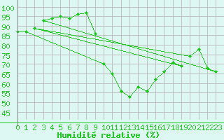 Courbe de l'humidit relative pour Caen (14)