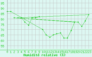 Courbe de l'humidit relative pour Six-Fours (83)